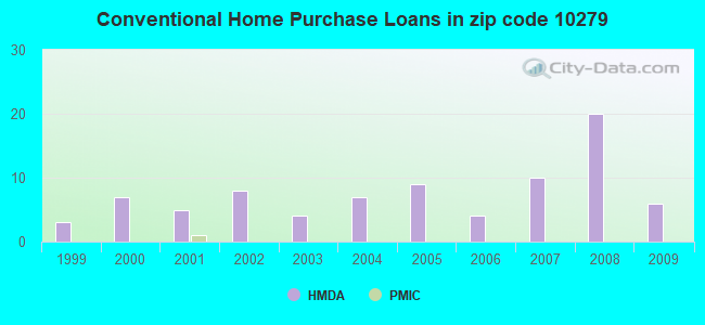 Conventional Home Purchase Loans in zip code 10279