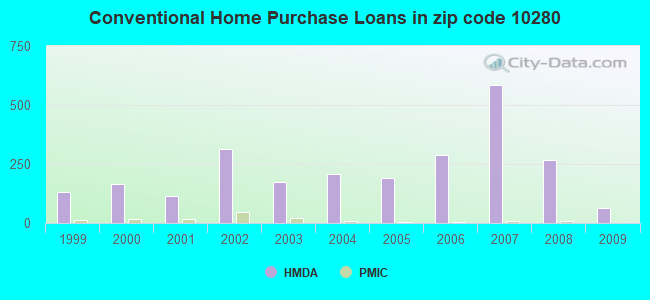 Conventional Home Purchase Loans in zip code 10280
