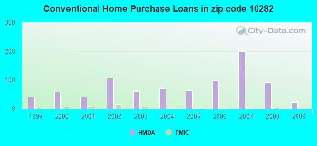 Conventional Home Purchase Loans in zip code 10282