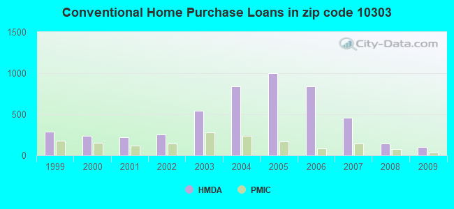 Conventional Home Purchase Loans in zip code 10303