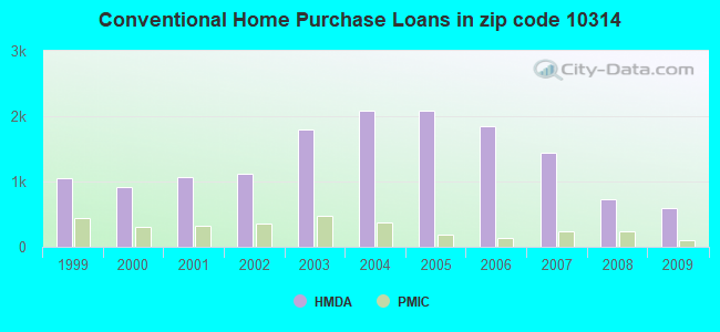 Conventional Home Purchase Loans in zip code 10314