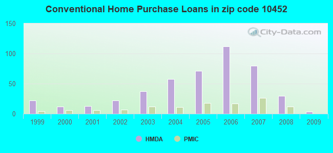 Conventional Home Purchase Loans in zip code 10452