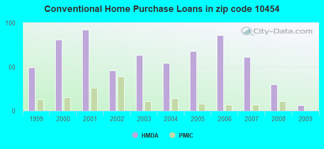 Conventional Home Purchase Loans in zip code 10454