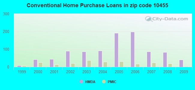 Conventional Home Purchase Loans in zip code 10455
