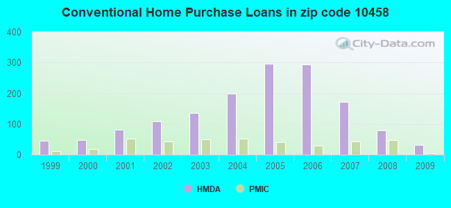 Conventional Home Purchase Loans in zip code 10458