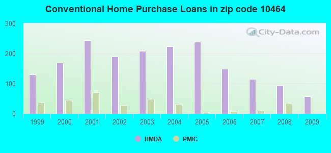 Conventional Home Purchase Loans in zip code 10464