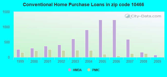 Conventional Home Purchase Loans in zip code 10466