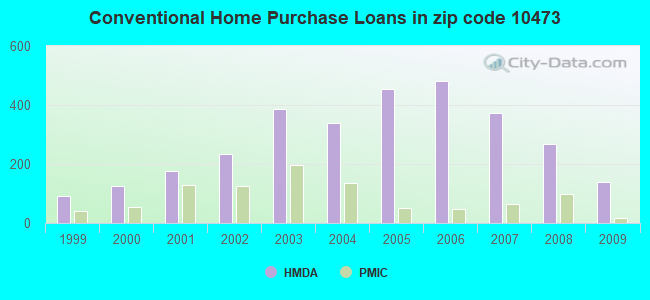 Conventional Home Purchase Loans in zip code 10473