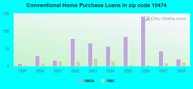 Conventional Home Purchase Loans in zip code 10474