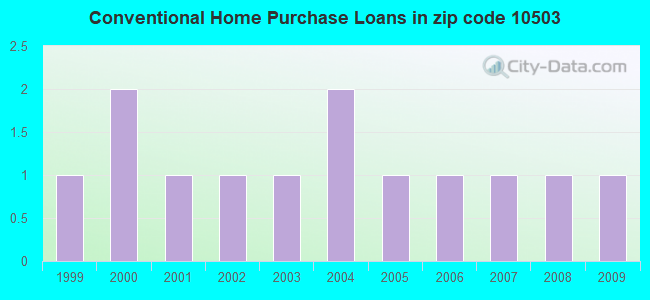 Conventional Home Purchase Loans in zip code 10503