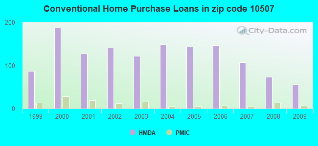 Conventional Home Purchase Loans in zip code 10507
