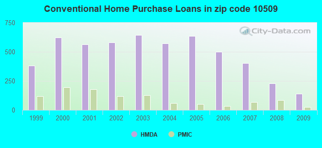 Conventional Home Purchase Loans in zip code 10509