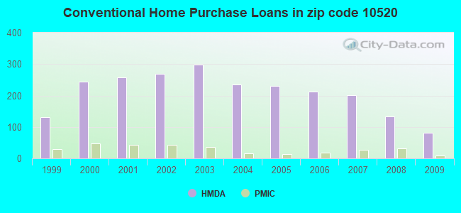 Conventional Home Purchase Loans in zip code 10520