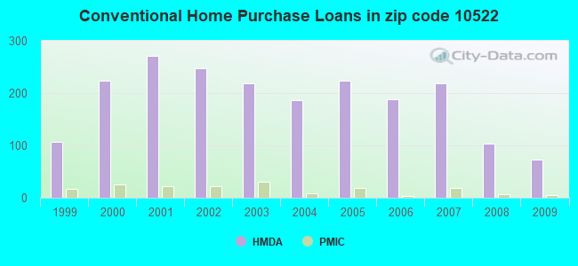 Conventional Home Purchase Loans in zip code 10522