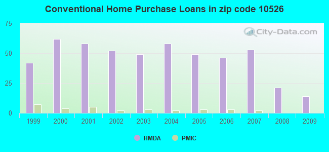 Conventional Home Purchase Loans in zip code 10526