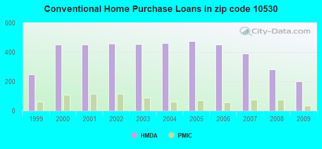 Conventional Home Purchase Loans in zip code 10530