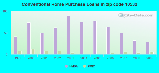 Conventional Home Purchase Loans in zip code 10532