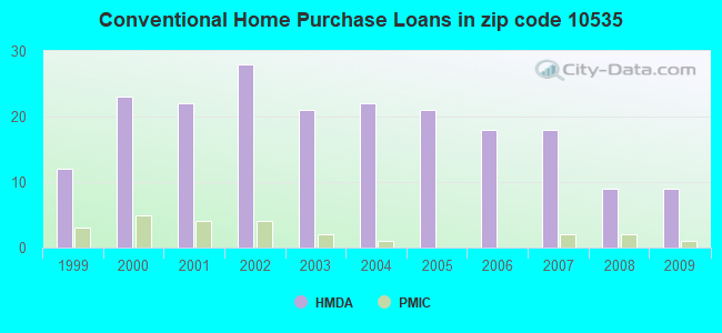 Conventional Home Purchase Loans in zip code 10535