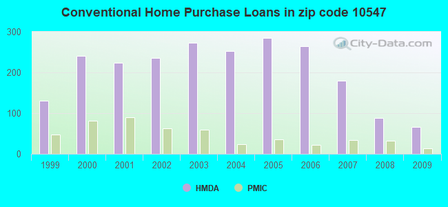 Conventional Home Purchase Loans in zip code 10547