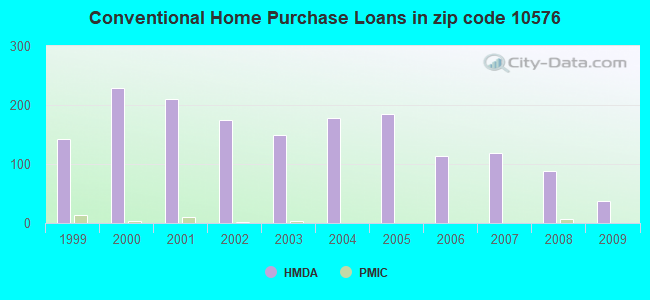 Conventional Home Purchase Loans in zip code 10576