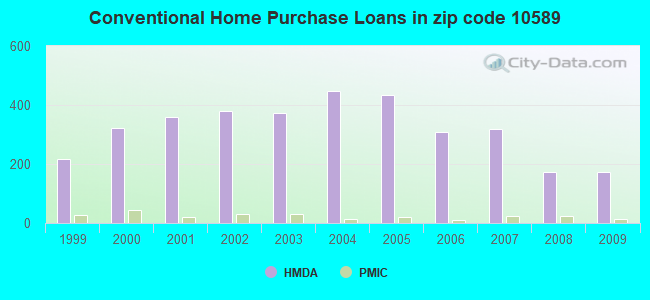 Conventional Home Purchase Loans in zip code 10589