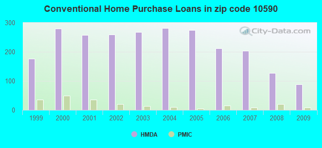 Conventional Home Purchase Loans in zip code 10590