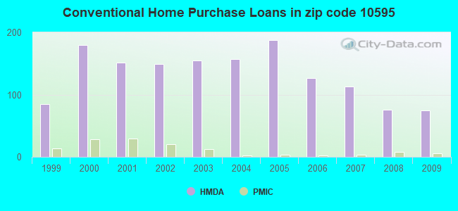 Conventional Home Purchase Loans in zip code 10595