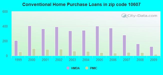Conventional Home Purchase Loans in zip code 10607