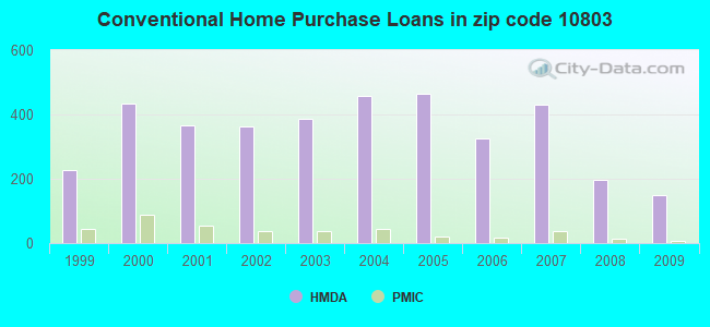 Conventional Home Purchase Loans in zip code 10803