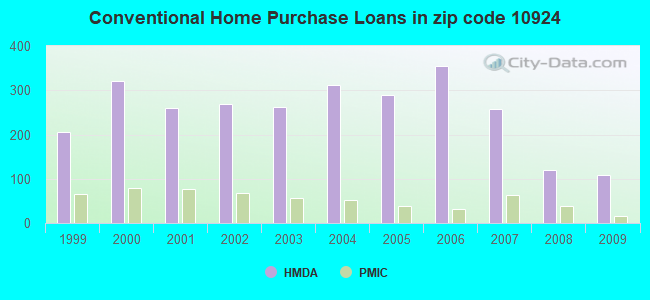 Conventional Home Purchase Loans in zip code 10924