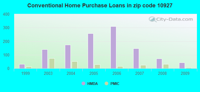 Conventional Home Purchase Loans in zip code 10927
