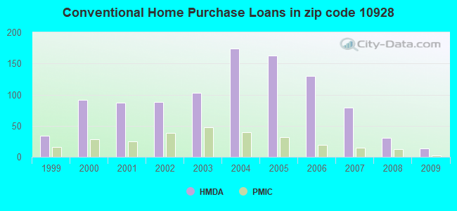 Conventional Home Purchase Loans in zip code 10928