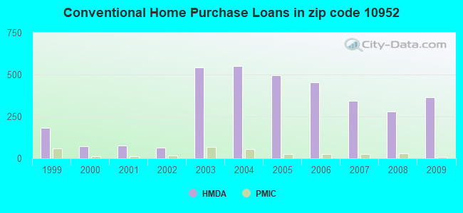 Conventional Home Purchase Loans in zip code 10952
