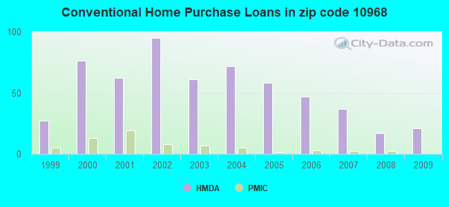 Conventional Home Purchase Loans in zip code 10968