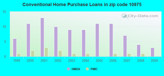 Conventional Home Purchase Loans in zip code 10975