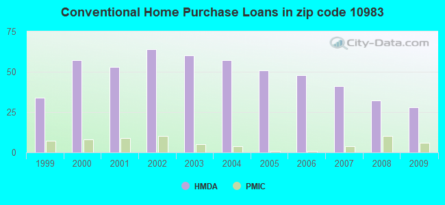 Conventional Home Purchase Loans in zip code 10983