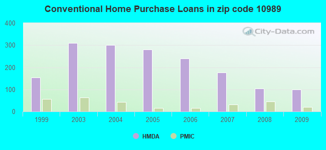Conventional Home Purchase Loans in zip code 10989