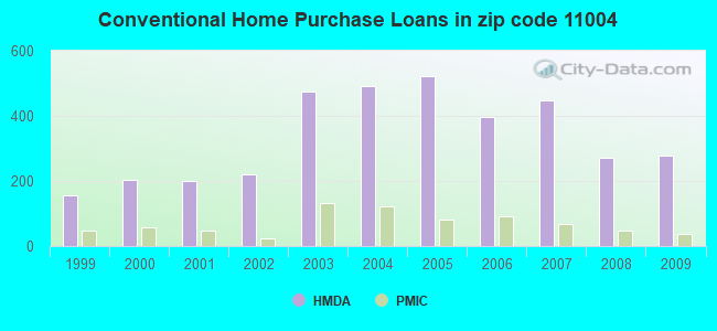 Conventional Home Purchase Loans in zip code 11004