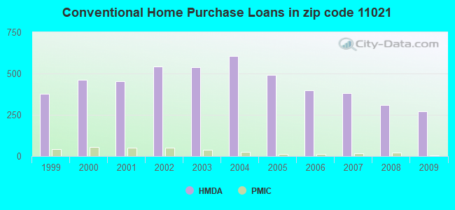 Conventional Home Purchase Loans in zip code 11021