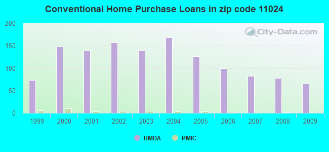 Conventional Home Purchase Loans in zip code 11024