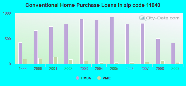 Conventional Home Purchase Loans in zip code 11040