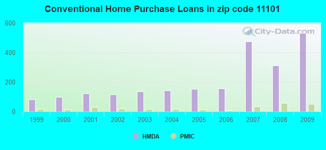 Conventional Home Purchase Loans in zip code 11101