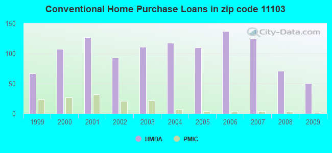 Conventional Home Purchase Loans in zip code 11103
