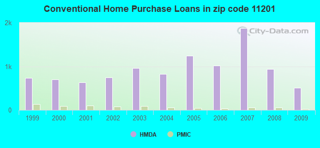 Conventional Home Purchase Loans in zip code 11201