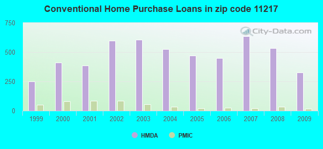 Conventional Home Purchase Loans in zip code 11217