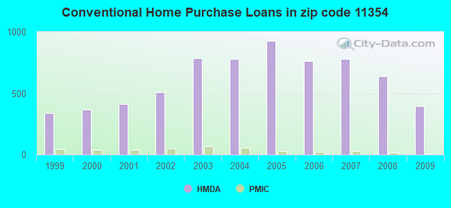 Conventional Home Purchase Loans in zip code 11354