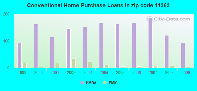 Conventional Home Purchase Loans in zip code 11363