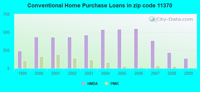 Conventional Home Purchase Loans in zip code 11370