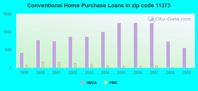 Conventional Home Purchase Loans in zip code 11373