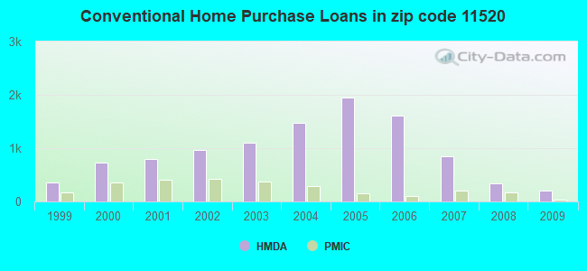 Conventional Home Purchase Loans in zip code 11520